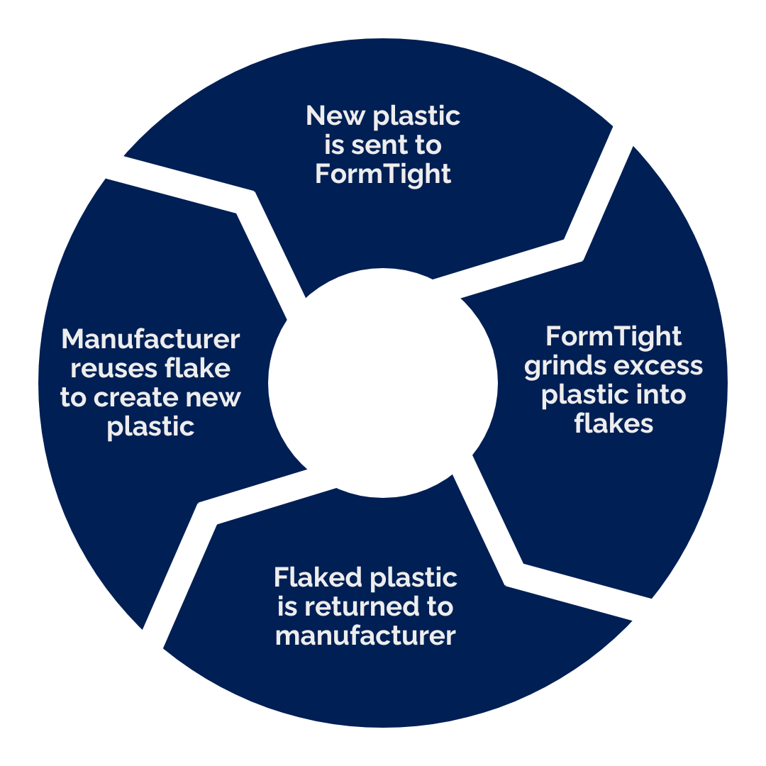FormTight sustainability in packaging cycle